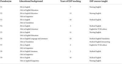 Teacher emotion and pedagogical decision-making in ESP teaching in a Chinese University